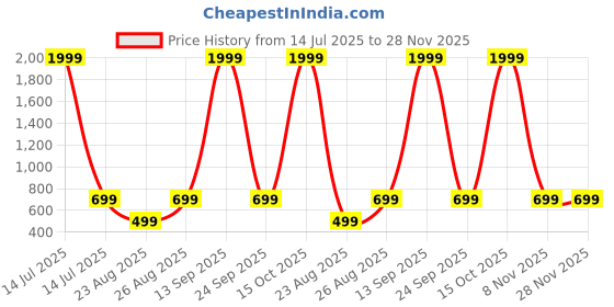 myntra.com Provogue Boys Printed Sweatshirt provogue Price History Graph from 14 Jul 2025 to 27 Nov 2025