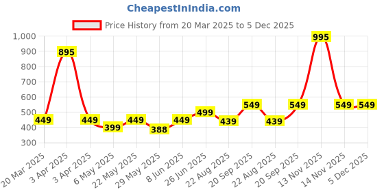 myntra.com Provogue Boys Printed T-shirt provogue Price History Graph from 20 Mar 2025 to 5 Dec 2025