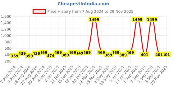myntra.com Provogue Boys Side Panel Mid-Rise Shorts provogue Price History Graph from 7 Aug 2024 to 29 Nov 2025