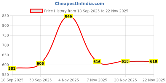 myntra.com Provogue Boys Stand Collar Solid Lightweight Gilet Jacket provogue Price History Graph from 18 Sep 2025 to 22 Nov 2025