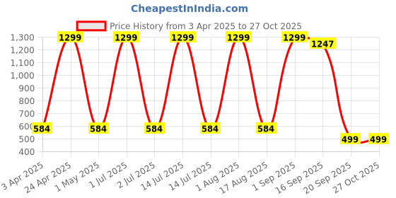 myntra.com Provogue Boys Straight Slim Fit Opaque Checked Casual Shirt provogue Price History Graph from 3 Apr 2025 to 26 Oct 2025