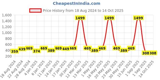 myntra.com Provogue Boys Striped Mid-Rise Regular Shorts provogue Price History Graph from 18 Aug 2024 to 14 Oct 2025