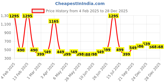 myntra.com Provogue Boys Striped Pockets T-shirt provogue Price History Graph from 4 Feb 2025 to 27 Dec 2025