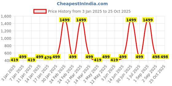 myntra.com Provogue Boys Striped Polo Collar T-shirt provogue Price History Graph from 3 Jan 2025 to 25 Oct 2025