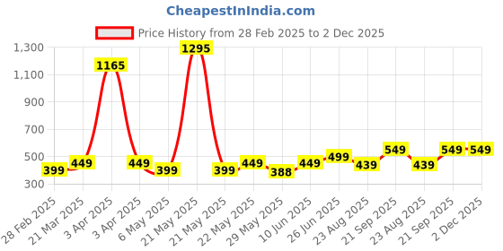 myntra.com Provogue Boys Striped T-shirt provogue Price History Graph from 28 Feb 2025 to 1 Dec 2025
