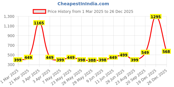 myntra.com Provogue Boys Striped T-shirt provogue Price History Graph from 1 Mar 2025 to 26 Dec 2025