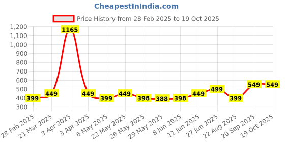 myntra.com Provogue Boys Striped T-shirt provogue Price History Graph from 28 Feb 2025 to 18 Oct 2025