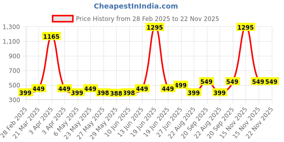 myntra.com Provogue Boys Striped T-shirt provogue Price History Graph from 28 Feb 2025 to 22 Nov 2025