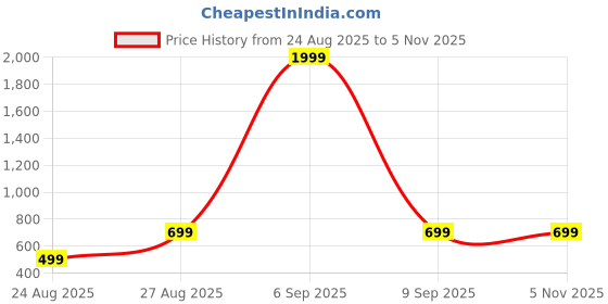 myntra.com Provogue Boys Sweatshirt provogue Price History Graph from 24 Aug 2025 to 2 Nov 2025