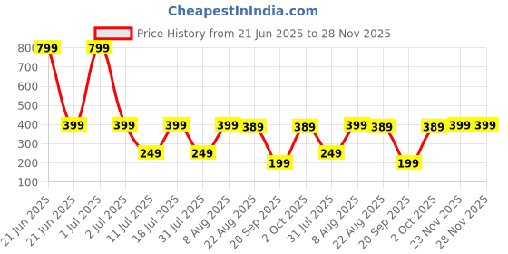 myntra.com Provogue Boys Typography Printed Applique T-shirt provogue Price History Graph from 21 Jun 2025 to 27 Nov 2025