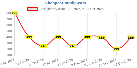 myntra.com Provogue Boys Typography Printed Applique T-shirt provogue Price History Graph from 1 Jul 2025 to 26 Oct 2025