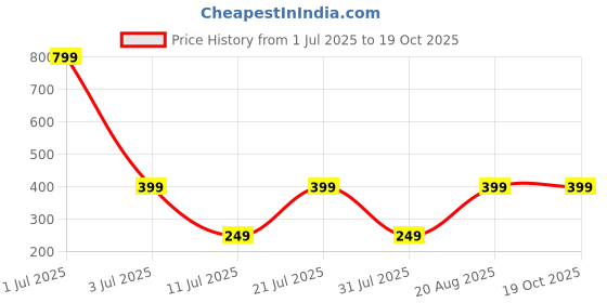 myntra.com Provogue Boys Typography Printed Applique T-shirt provogue Price History Graph from 1 Jul 2025 to 19 Oct 2025