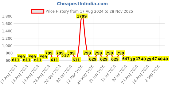 myntra.com Provogue Boys Typography Printed Hooded Sweatshirt provogue Price History Graph from 17 Aug 2024 to 27 Nov 2025