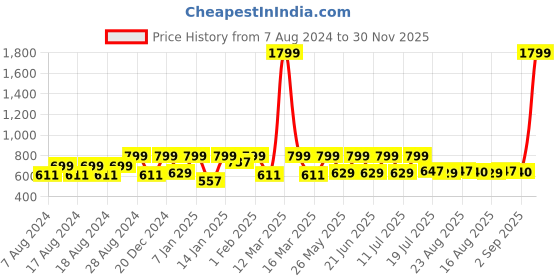 myntra.com Provogue Boys Typography Printed Hooded Sweatshirt provogue Price History Graph from 7 Aug 2024 to 30 Nov 2025