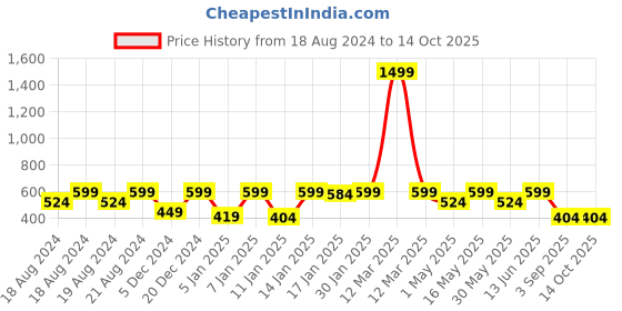 myntra.com Provogue Boys Typography Printed Joggers provogue Price History Graph from 18 Aug 2024 to 13 Oct 2025