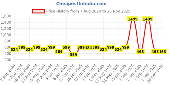 myntra.com Provogue Boys Typography Printed Joggers provogue Price History Graph from 7 Aug 2024 to 26 Nov 2025
