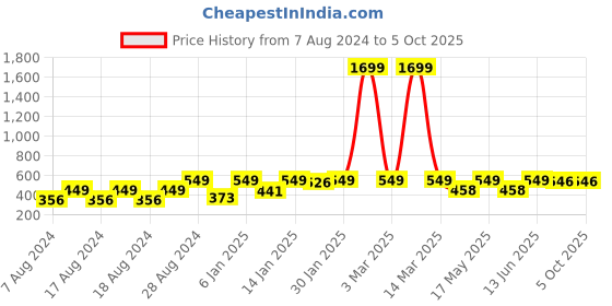 myntra.com Provogue Boys Typography Printed Joggers provogue Price History Graph from 7 Aug 2024 to 4 Oct 2025