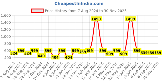 myntra.com Provogue Boys Typography Printed Joggers provogue Price History Graph from 7 Aug 2024 to 29 Nov 2025