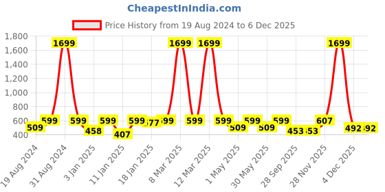 myntra.com Provogue Boys Typography Printed Mid Rise Cotton Joggers provogue Price History Graph from 19 Aug 2024 to 6 Dec 2025