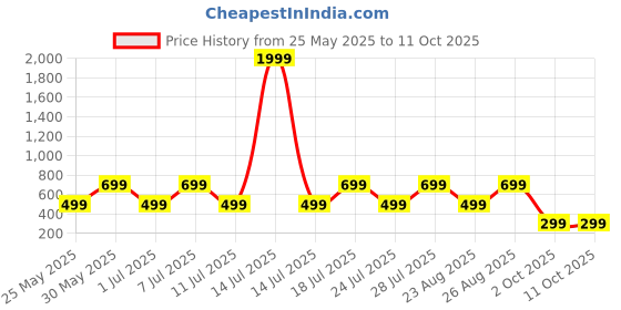 myntra.com Provogue Boys Typography Printed Regular Sweatshirt provogue Price History Graph from 25 May 2025 to 11 Oct 2025