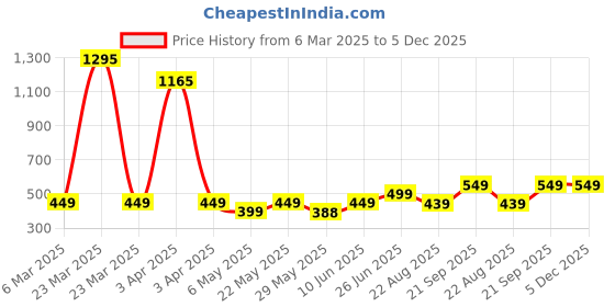 myntra.com Provogue Boys Typography Printed T-shirt provogue Price History Graph from 6 Mar 2025 to 4 Dec 2025