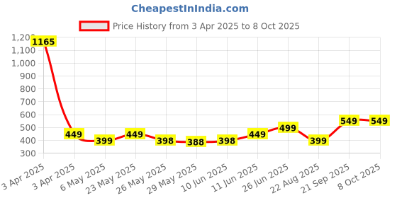 myntra.com Provogue Boys Typography Printed T-shirt provogue Price History Graph from 3 Apr 2025 to 4 Oct 2025