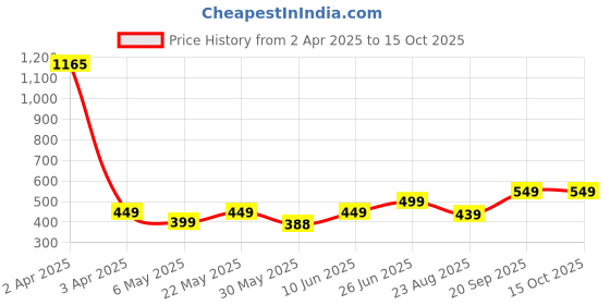 myntra.com Provogue Boys Typography Printed T-shirt provogue Price History Graph from 2 Apr 2025 to 14 Oct 2025