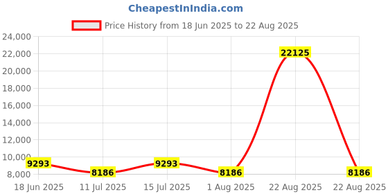 myntra.com Provogue Cascade Set Of 3 Textured Hard-Sided Cabin Trolley Bag provogue Price History Graph from 18 Jun 2025 to 22 Aug 2025