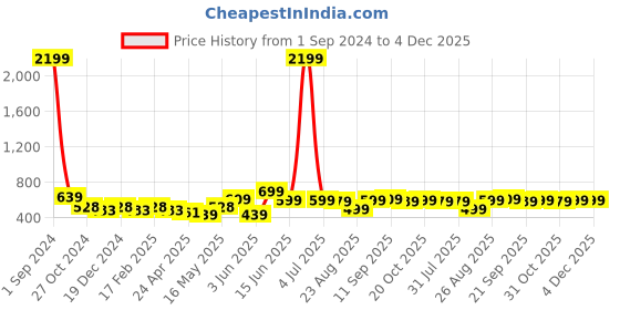 myntra.com Provogue Classic Slim Fit Conversational Printed Cotton Casual Shirt provogue Price History Graph from 1 Sep 2024 to 4 Dec 2025