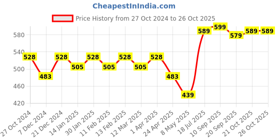 myntra.com Provogue Classic Slim Fit Pure Cotton Casual Shirt provogue Price History Graph from 27 Oct 2024 to 26 Oct 2025