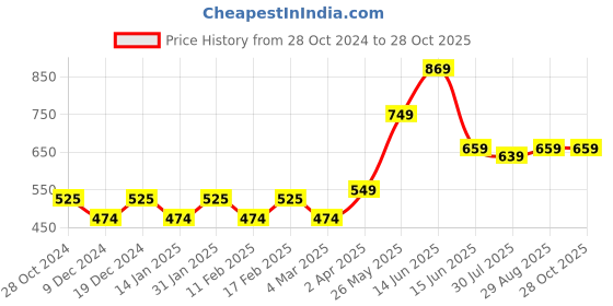 myntra.com Provogue Classic Slim Fit Tartan Checks Spread Collar Pure Cotton Casual Shirt provogue Price History Graph from 28 Oct 2024 to 27 Oct 2025