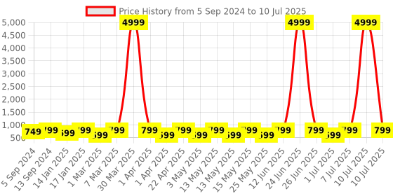 myntra.com Provogue Colourblocked Backpack with Reflective Strip provogue Price History Graph from 5 Sep 2024 to 10 Jul 2025