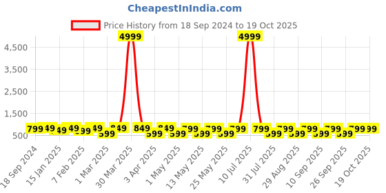 myntra.com Provogue Colourblocked Backpack with Reflective Strip provogue Price History Graph from 18 Sep 2024 to 18 Oct 2025
