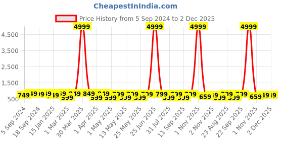 myntra.com Provogue Colourblocked Backpack with Reflective Strip provogue Price History Graph from 5 Sep 2024 to 2 Dec 2025