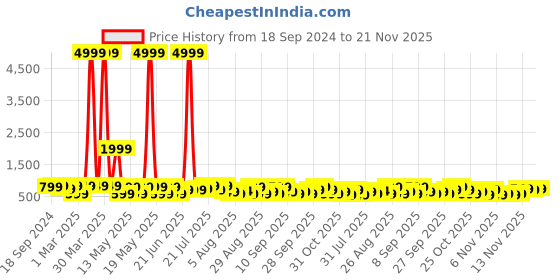 myntra.com Provogue Colourblocked Backpack with Reflective Strip provogue Price History Graph from 18 Sep 2024 to 20 Nov 2025