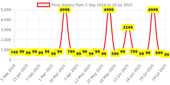 myntra.com Provogue Colourblocked Backpack with Reflective Strip provogue Price History Graph from 5 Sep 2024 to 10 Jul 2025