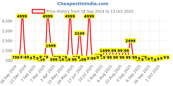 myntra.com Provogue Colourblocked Backpack with Reflective Strip provogue Price History Graph from 18 Sep 2024 to 13 Oct 2025