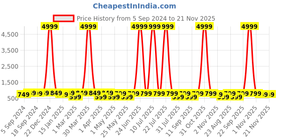 myntra.com Provogue Colourblocked Backpack with Reflective Strip provogue Price History Graph from 5 Sep 2024 to 21 Nov 2025