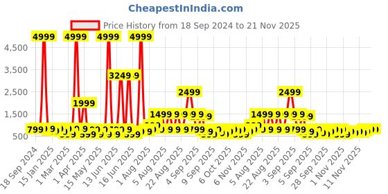 myntra.com Provogue Colourblocked Backpack with Reflective Strip provogue Price History Graph from 18 Sep 2024 to 20 Nov 2025