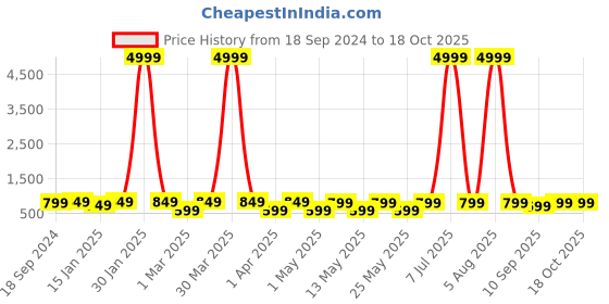 myntra.com Provogue Colourblocked Backpack with Reflective Strip provogue Price History Graph from 18 Sep 2024 to 18 Oct 2025