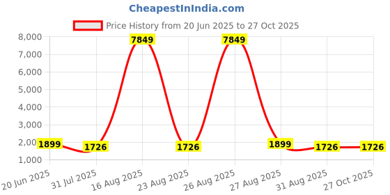 myntra.com Provogue Colourblocked Medium Rucksacks provogue Price History Graph from 20 Jun 2025 to 27 Oct 2025