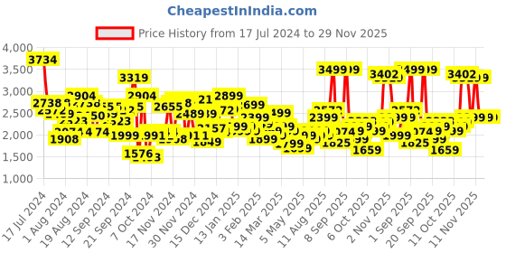 myntra.com metronaut Provogue Flow Textured Hard Medium Trolley Bag 65 cm - 85 Ltr metronaut Price History Graph from 17 Jul 2024 to 29 Nov 2025