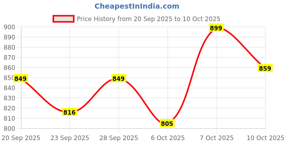 myntra.com Provogue Formal Slip Ons Derbys provogue Price History Graph from 20 Sep 2025 to 10 Oct 2025