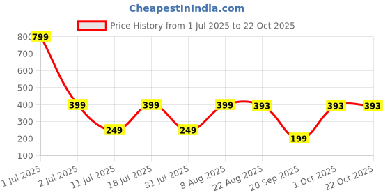myntra.com Provogue Girls Typography Printed Applique T-shirt provogue Price History Graph from 1 Jul 2025 to 22 Oct 2025