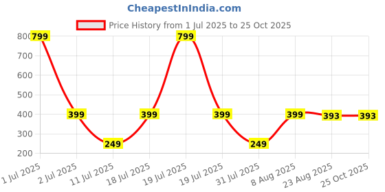 myntra.com Provogue Girls Typography Printed Applique T-shirt provogue Price History Graph from 1 Jul 2025 to 25 Oct 2025