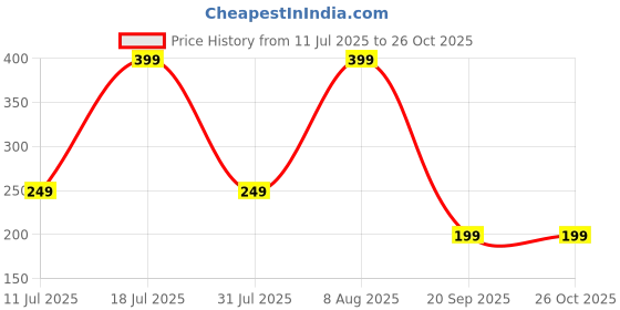 myntra.com Provogue Girls Typography Printed Applique T-shirt provogue Price History Graph from 11 Jul 2025 to 26 Oct 2025