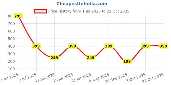 myntra.com Provogue Girls Typography Printed Applique T-shirt provogue Price History Graph from 1 Jul 2025 to 21 Oct 2025
