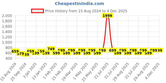 myntra.com Provogue Grey & Black Brand Logo Backpack provogue Price History Graph from 15 Aug 2024 to 4 Dec 2025