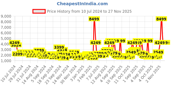 myntra.com Provogue Hard-Sided 8 Wheels 360-Degree Rotation Cabin Trolley Bag- 46 cm provogue Price History Graph from 10 Jul 2024 to 27 Nov 2025