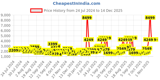 myntra.com Provogue Hard-Sided 8 Wheels 360-Degree Rotation Cabin Trolley Bag 46 cm provogue Price History Graph from 24 Jul 2024 to 14 Dec 2025
